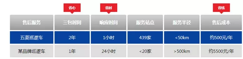 电动巡逻车厂家哪家好 我们要向高价低配的巡逻车说“不”-五菱