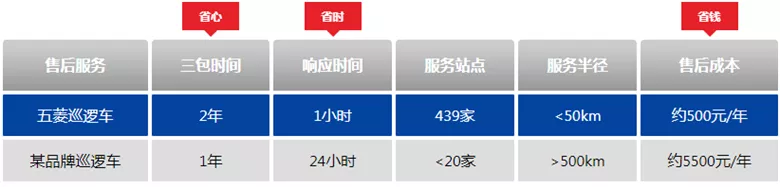 如何挑选电动巡逻车 售后服务的重要性你考虑过吗?-五菱