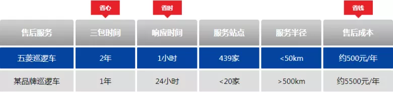 如何选好电动巡逻车 这是一个你不得不知道的问题-五菱