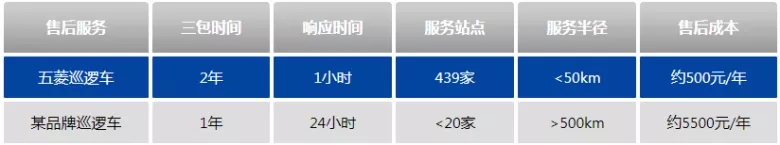 封闭电动巡逻车价格多少 购买时应注意什么-五菱
